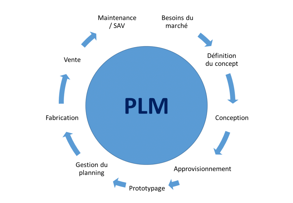 Pdm Vs Plm D Finitions Usages Et Diff Rences