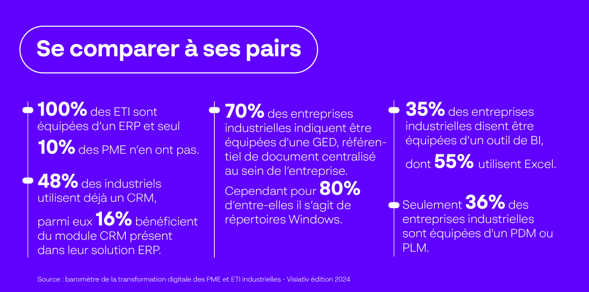 les chiffres de la digitalisation