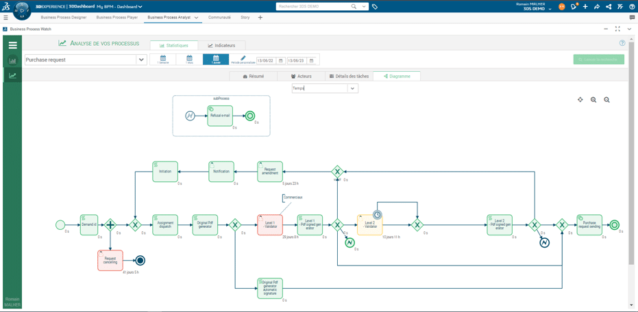 definir un process avec ITEROP