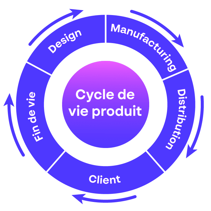 Schéma Gestion Du Cycle De Vie produit